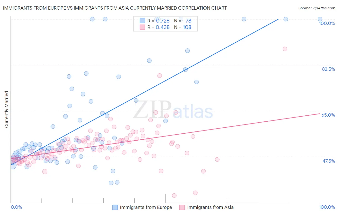 Immigrants from Europe vs Immigrants from Asia Currently Married