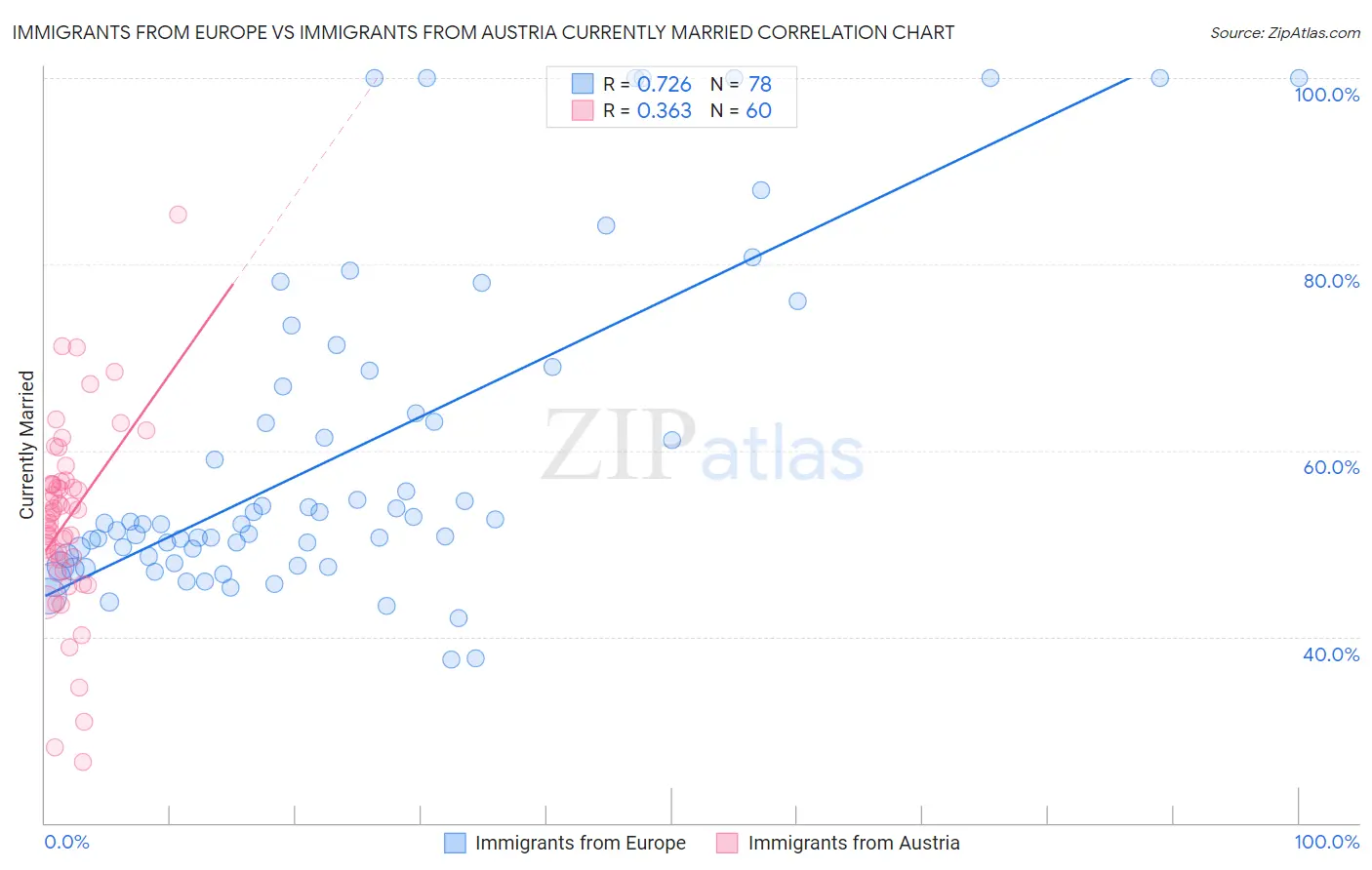 Immigrants from Europe vs Immigrants from Austria Currently Married