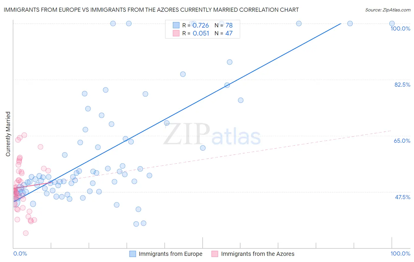 Immigrants from Europe vs Immigrants from the Azores Currently Married