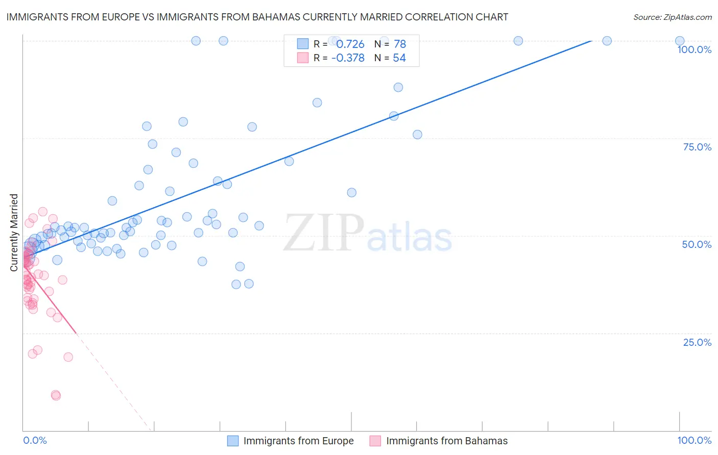 Immigrants from Europe vs Immigrants from Bahamas Currently Married