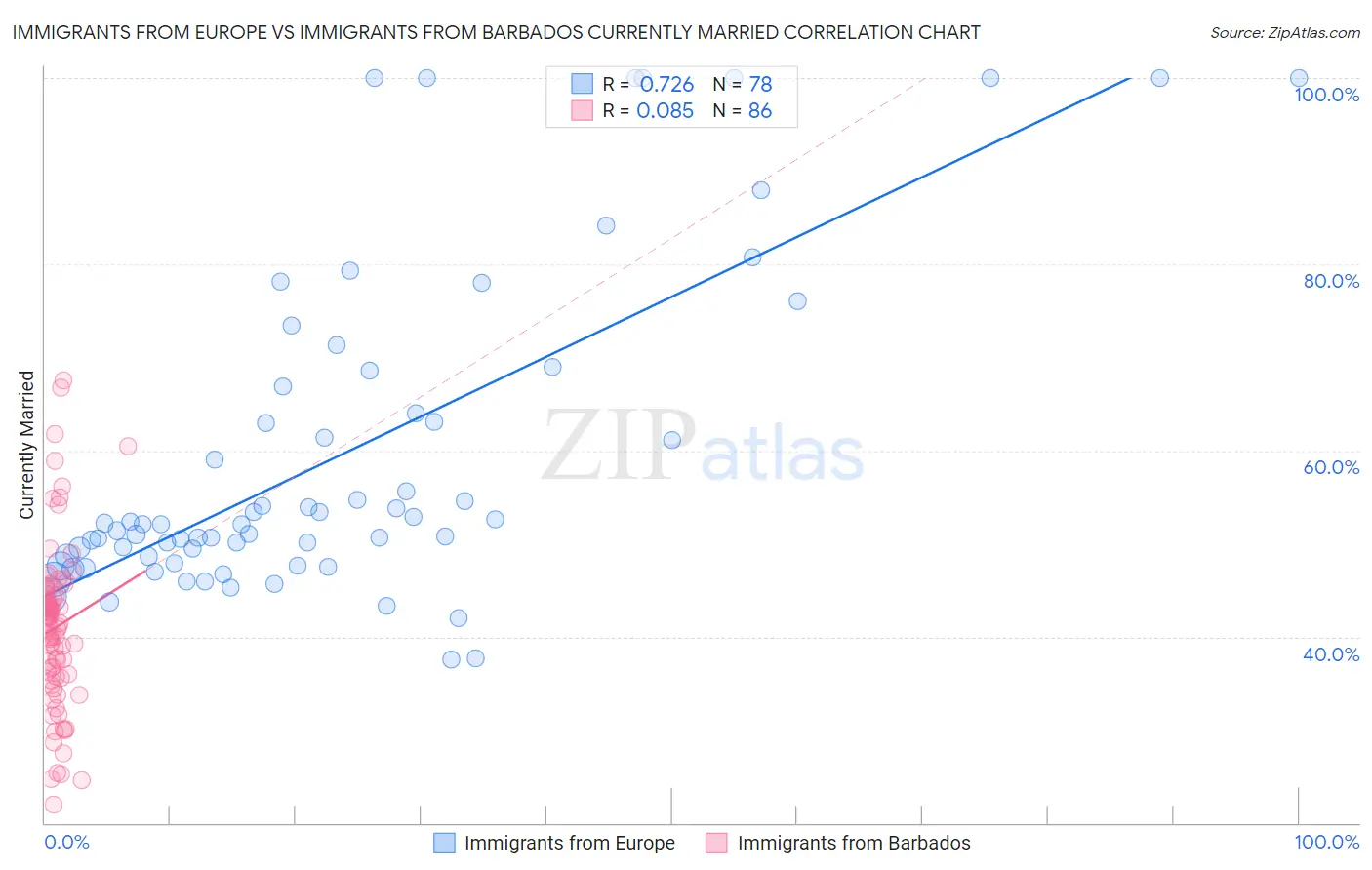 Immigrants from Europe vs Immigrants from Barbados Currently Married