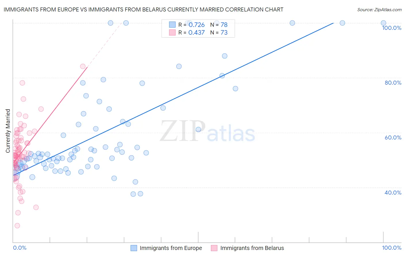 Immigrants from Europe vs Immigrants from Belarus Currently Married