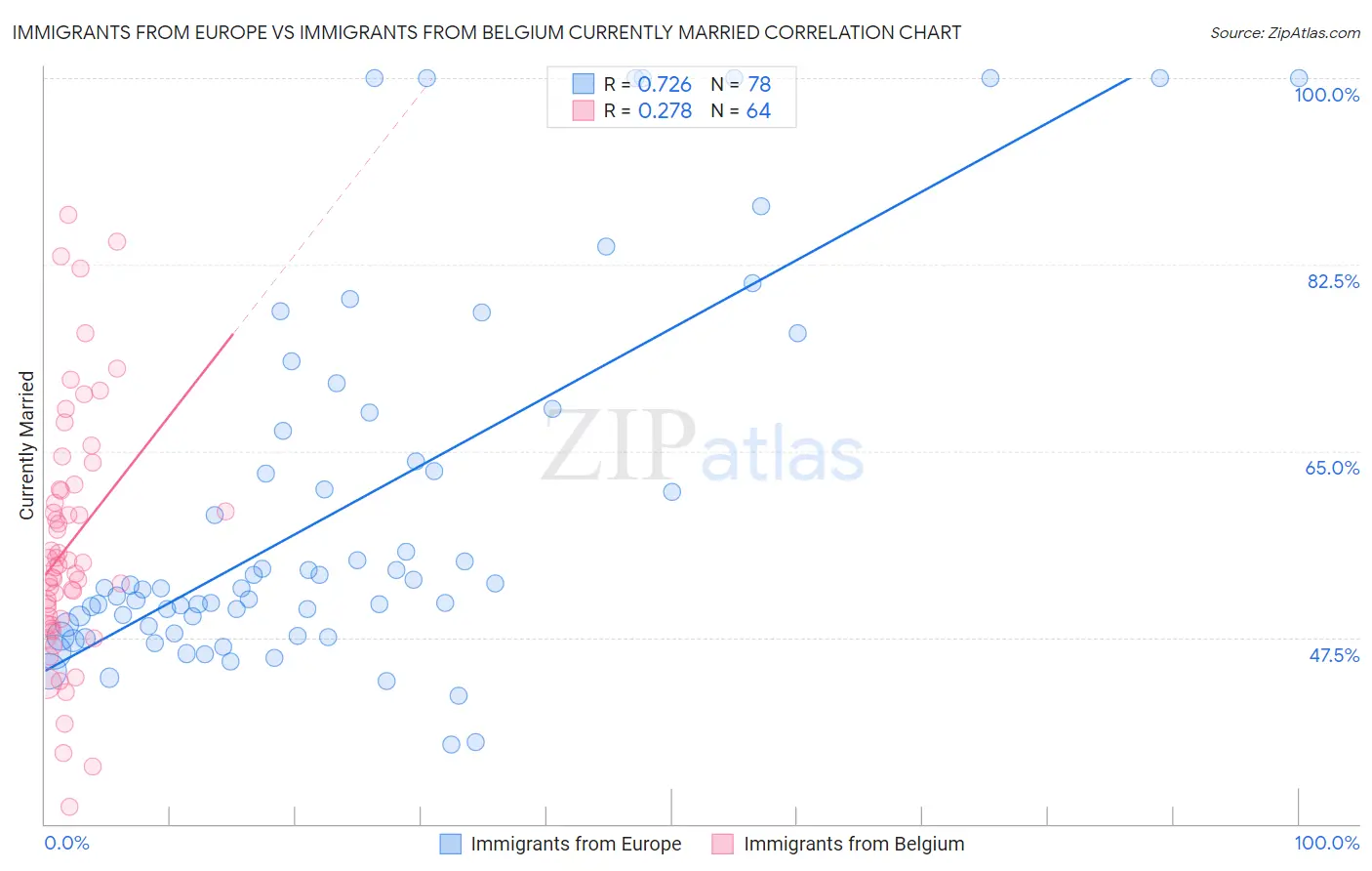 Immigrants from Europe vs Immigrants from Belgium Currently Married