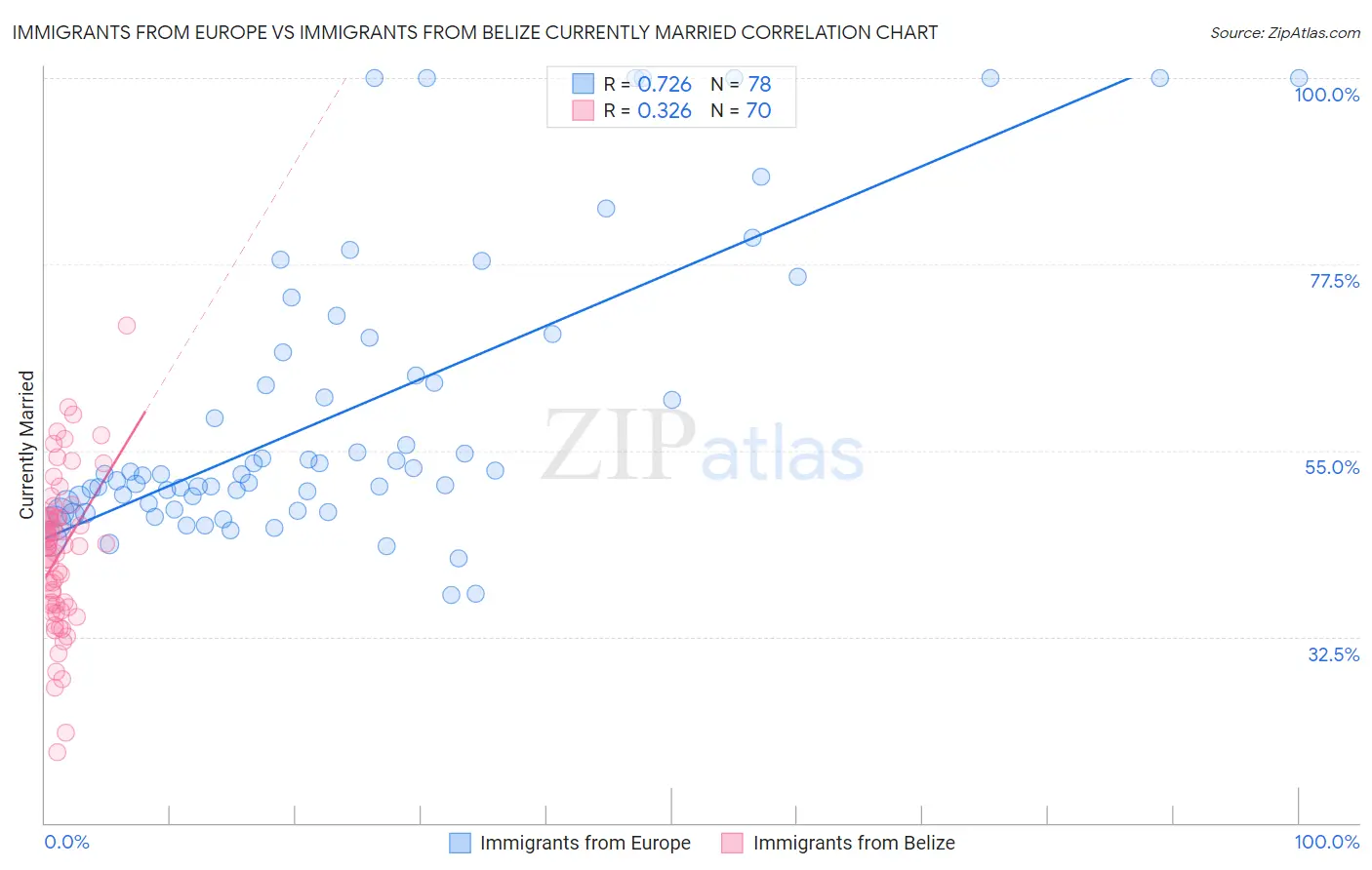 Immigrants from Europe vs Immigrants from Belize Currently Married