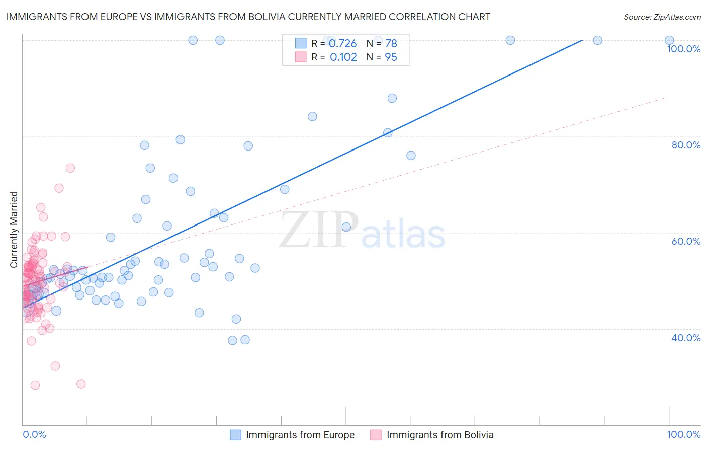 Immigrants from Europe vs Immigrants from Bolivia Currently Married