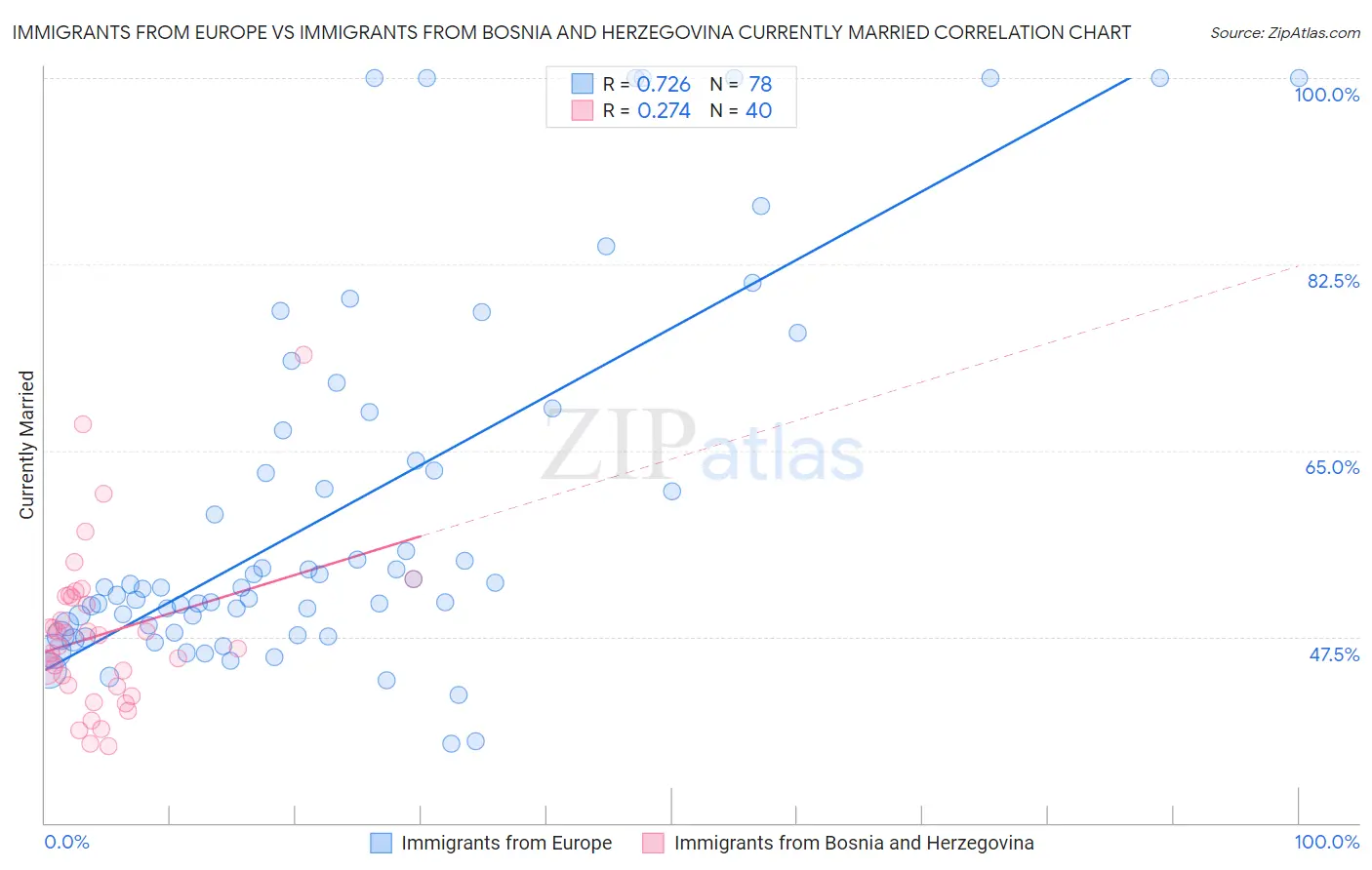 Immigrants from Europe vs Immigrants from Bosnia and Herzegovina Currently Married