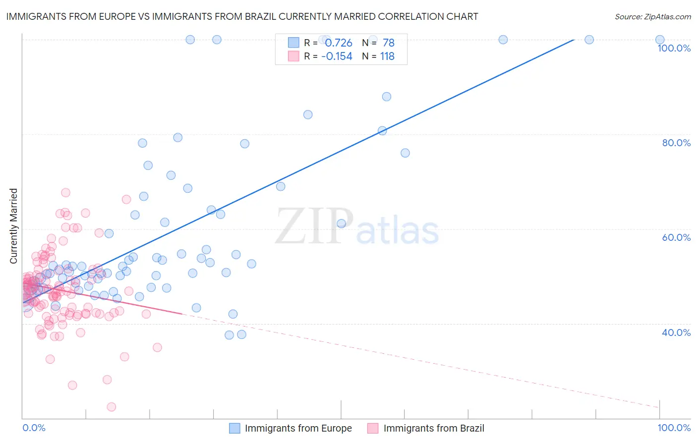 Immigrants from Europe vs Immigrants from Brazil Currently Married