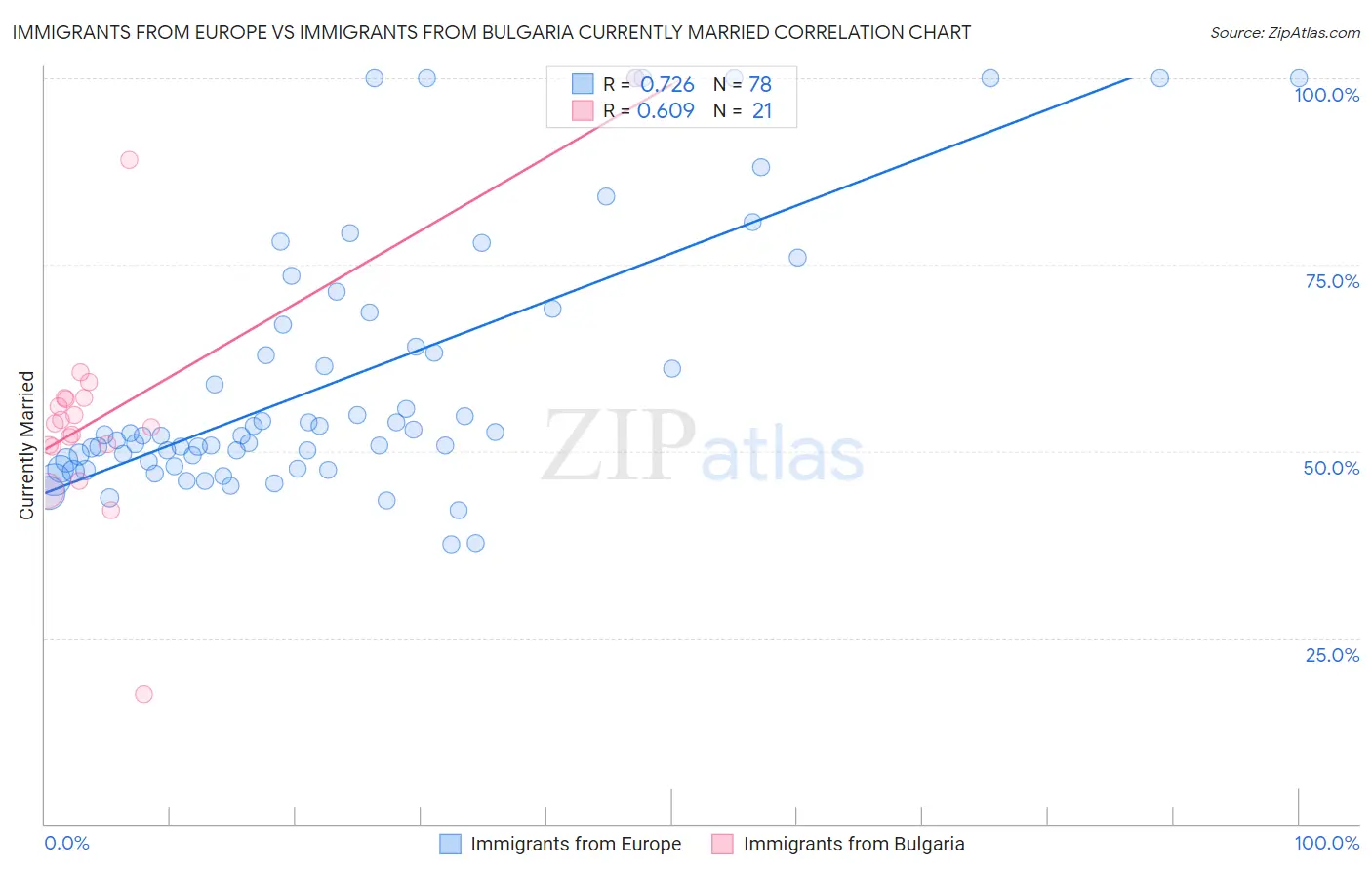 Immigrants from Europe vs Immigrants from Bulgaria Currently Married