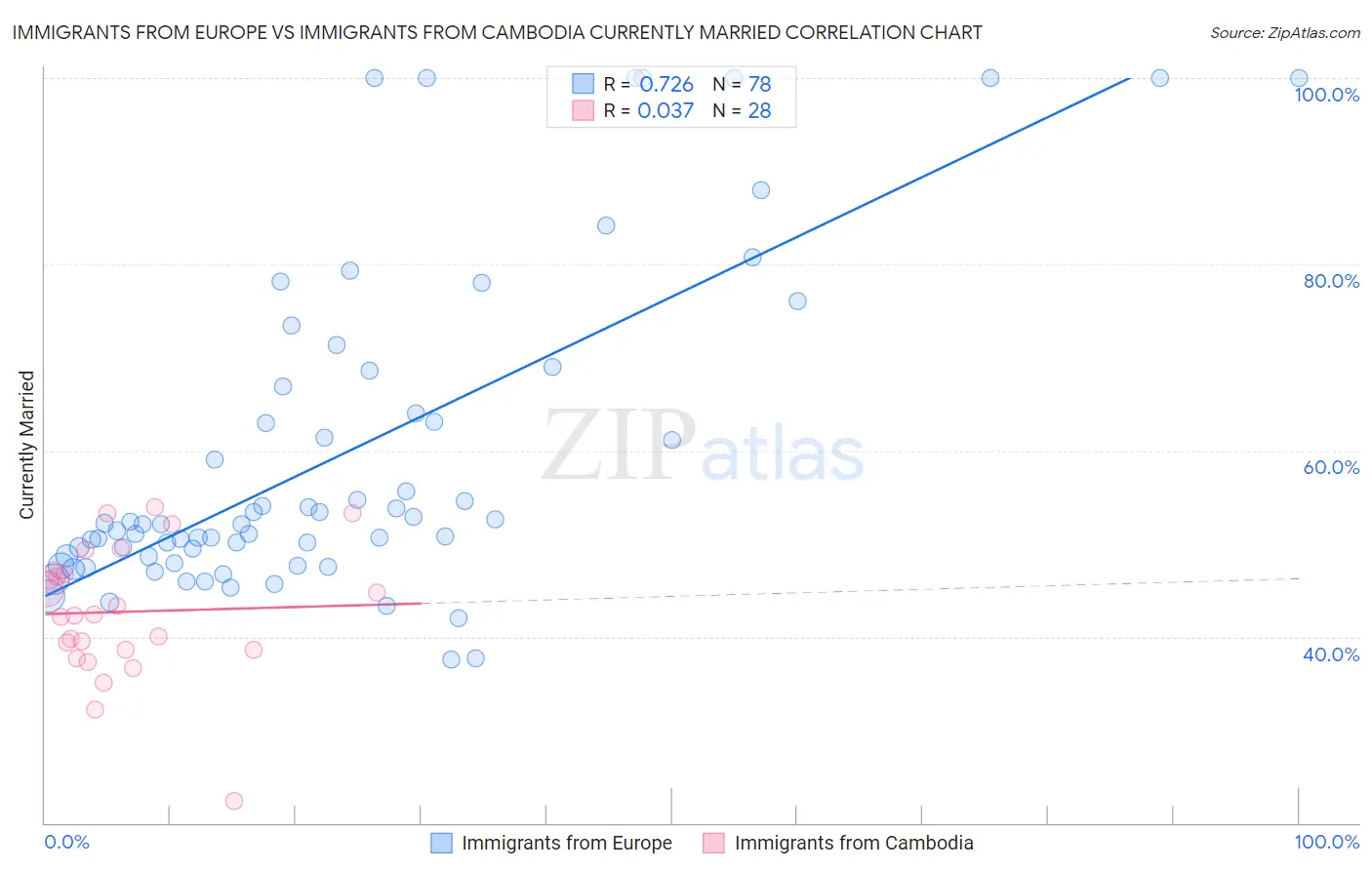 Immigrants from Europe vs Immigrants from Cambodia Currently Married