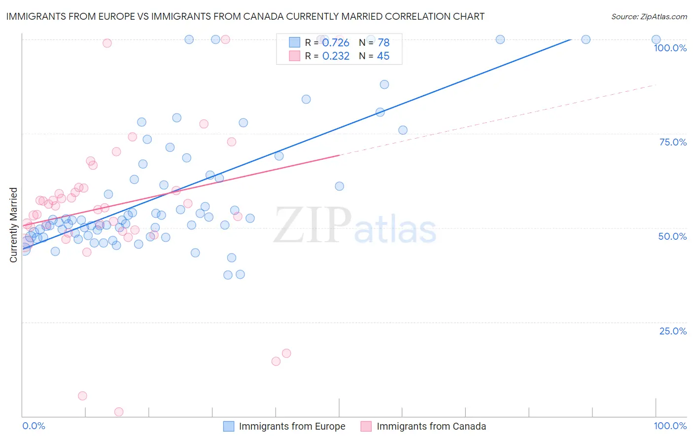 Immigrants from Europe vs Immigrants from Canada Currently Married