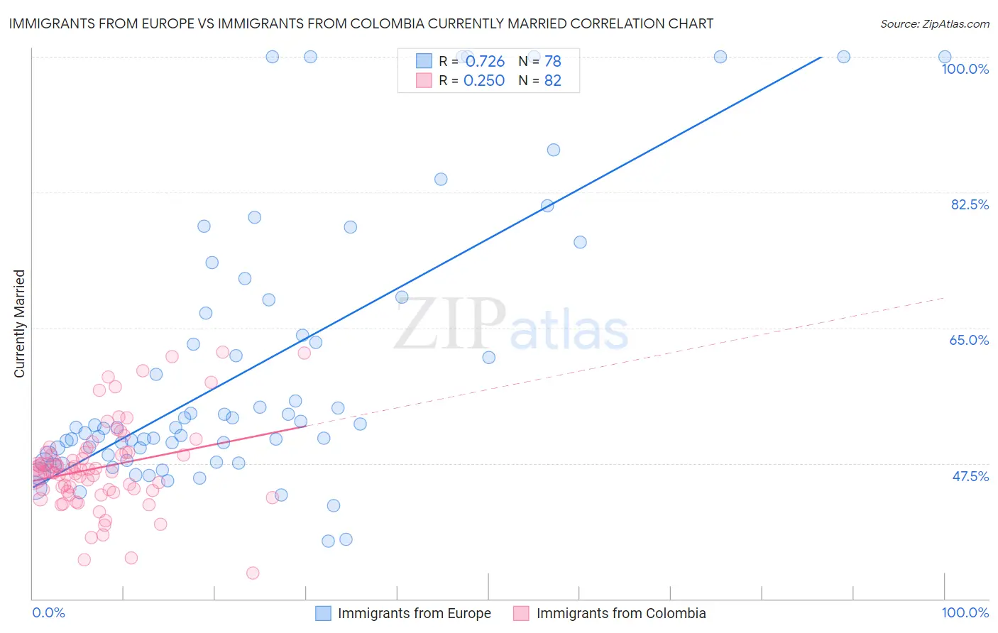 Immigrants from Europe vs Immigrants from Colombia Currently Married