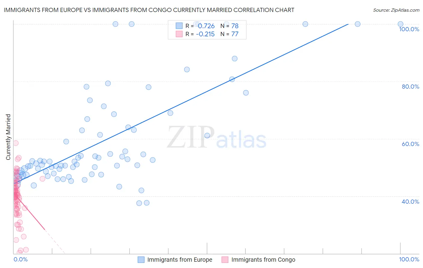 Immigrants from Europe vs Immigrants from Congo Currently Married