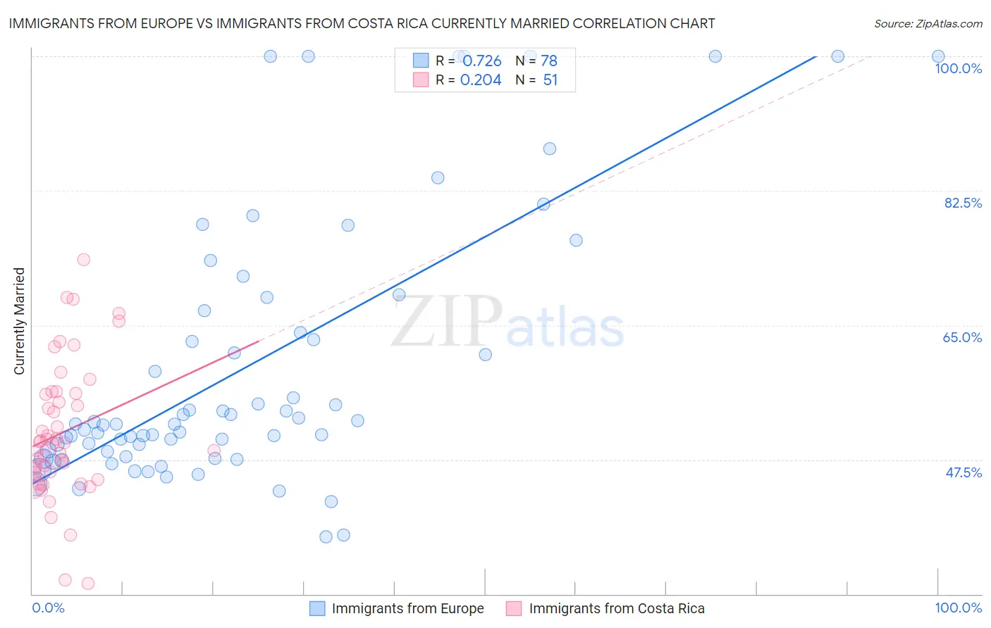 Immigrants from Europe vs Immigrants from Costa Rica Currently Married