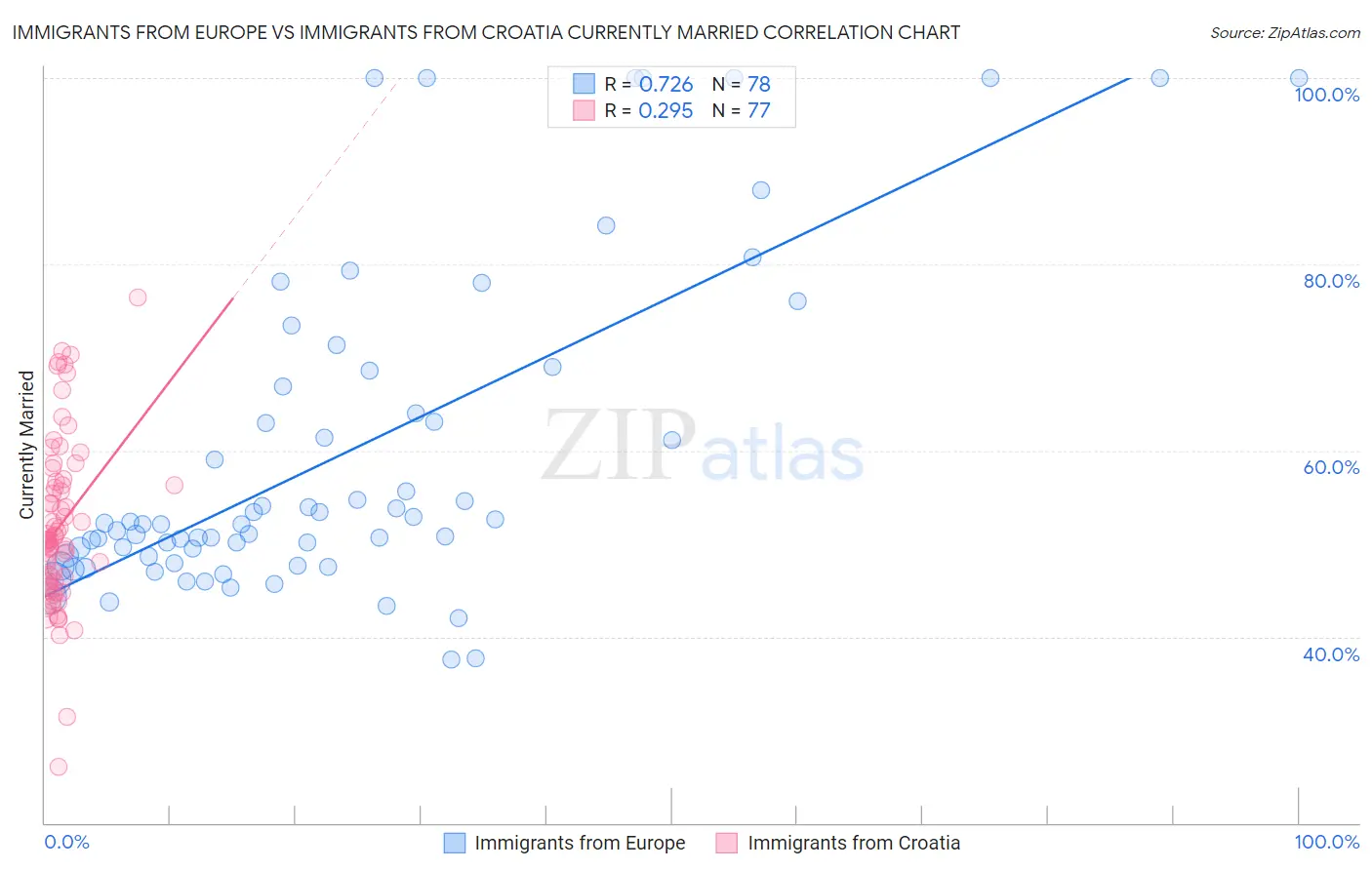 Immigrants from Europe vs Immigrants from Croatia Currently Married