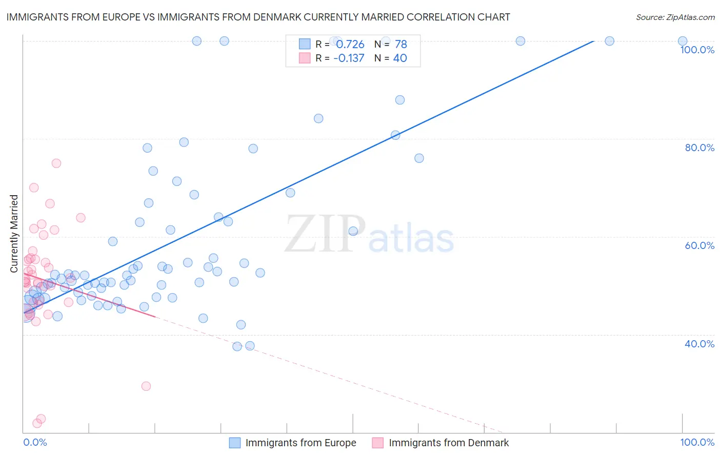 Immigrants from Europe vs Immigrants from Denmark Currently Married