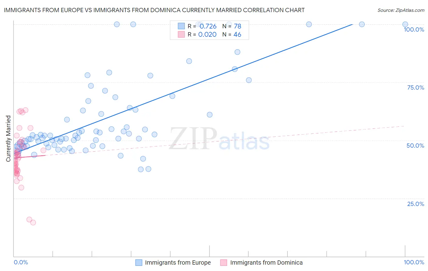 Immigrants from Europe vs Immigrants from Dominica Currently Married