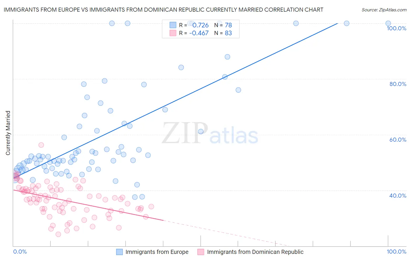 Immigrants from Europe vs Immigrants from Dominican Republic Currently Married