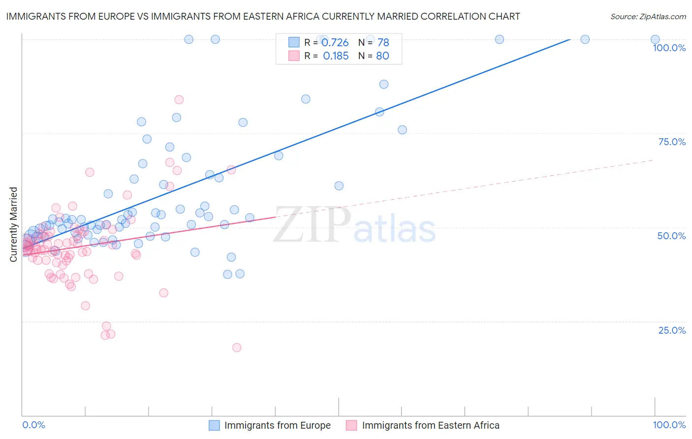 Immigrants from Europe vs Immigrants from Eastern Africa Currently Married