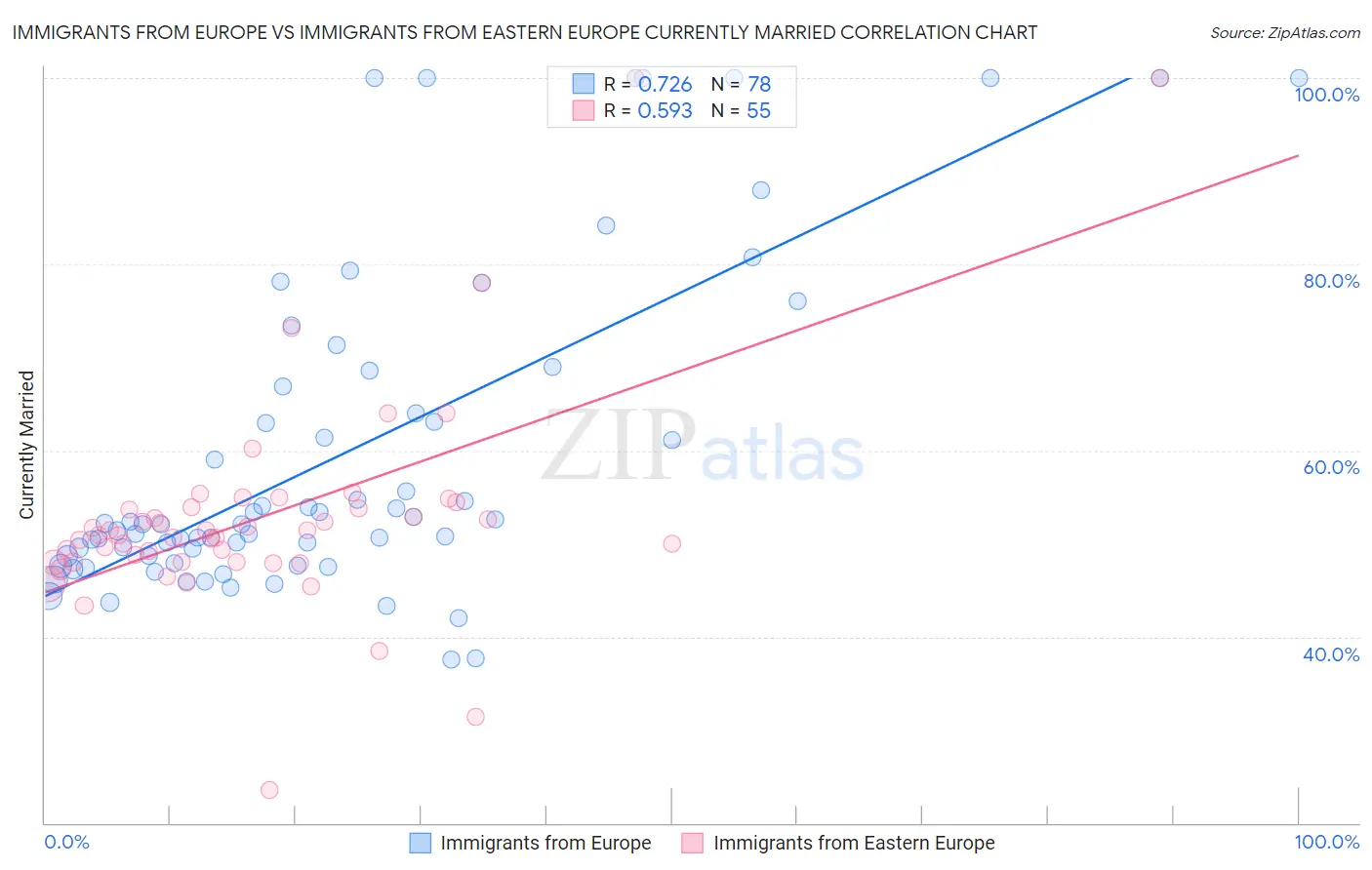 Immigrants from Europe vs Immigrants from Eastern Europe Currently Married