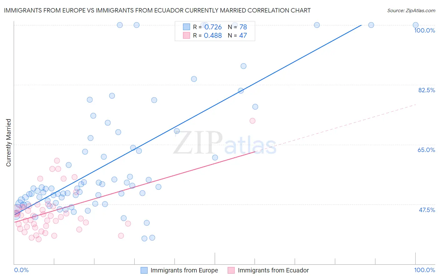 Immigrants from Europe vs Immigrants from Ecuador Currently Married