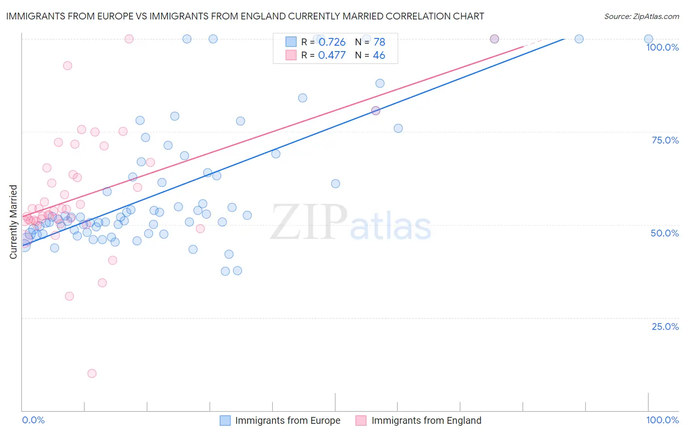 Immigrants from Europe vs Immigrants from England Currently Married