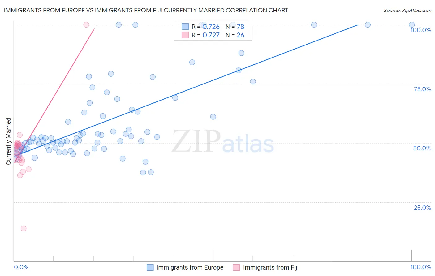 Immigrants from Europe vs Immigrants from Fiji Currently Married