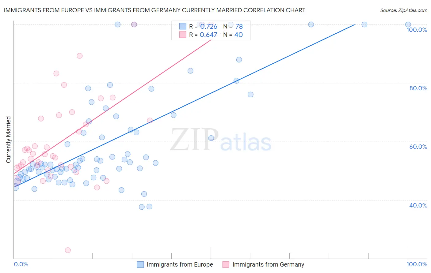Immigrants from Europe vs Immigrants from Germany Currently Married