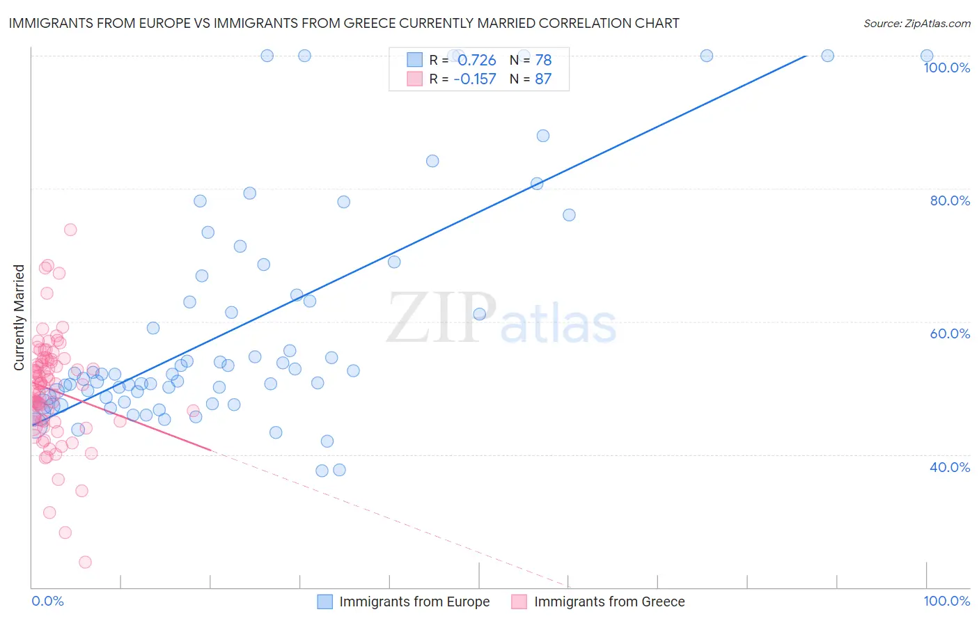 Immigrants from Europe vs Immigrants from Greece Currently Married
