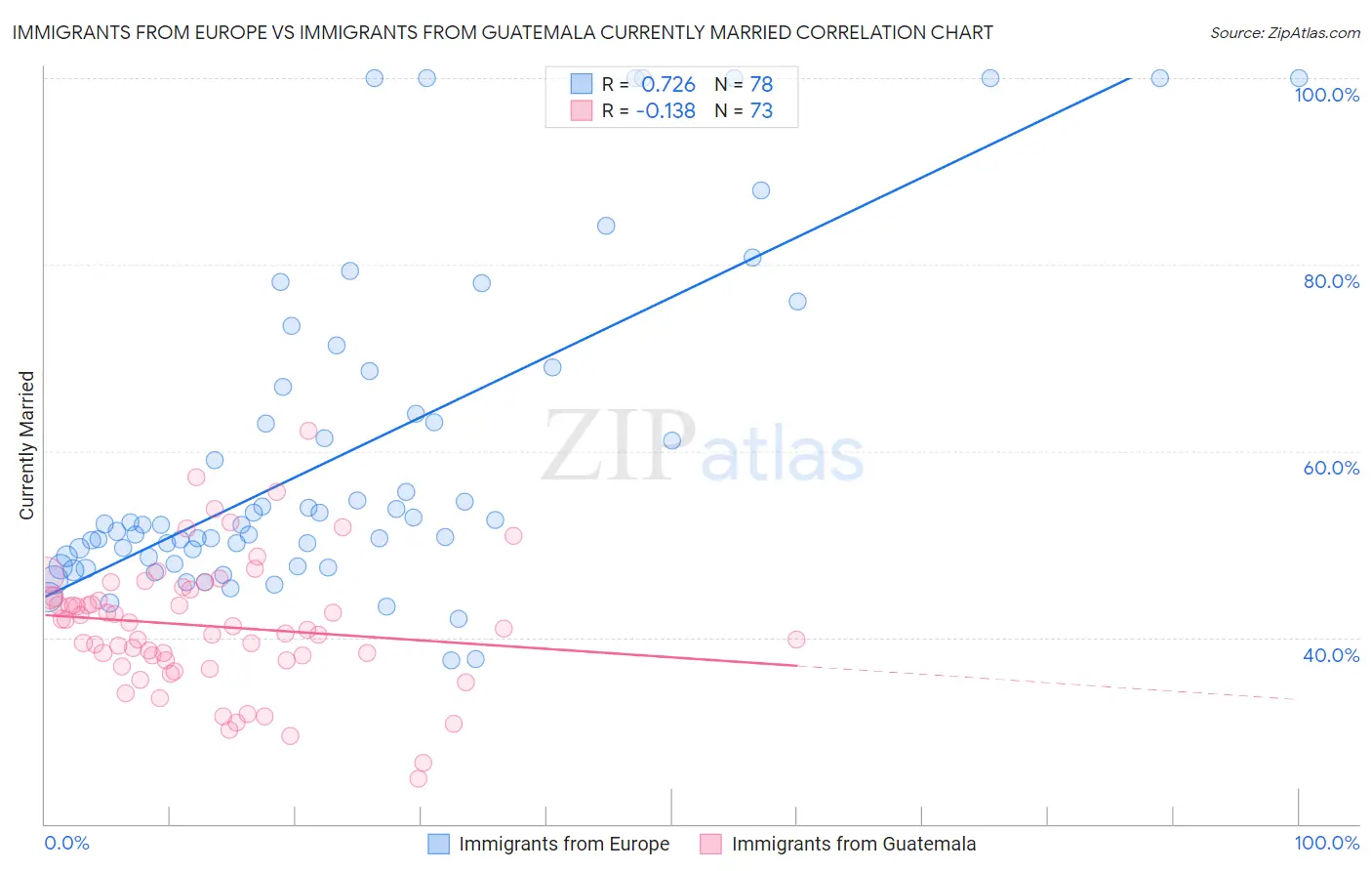 Immigrants from Europe vs Immigrants from Guatemala Currently Married