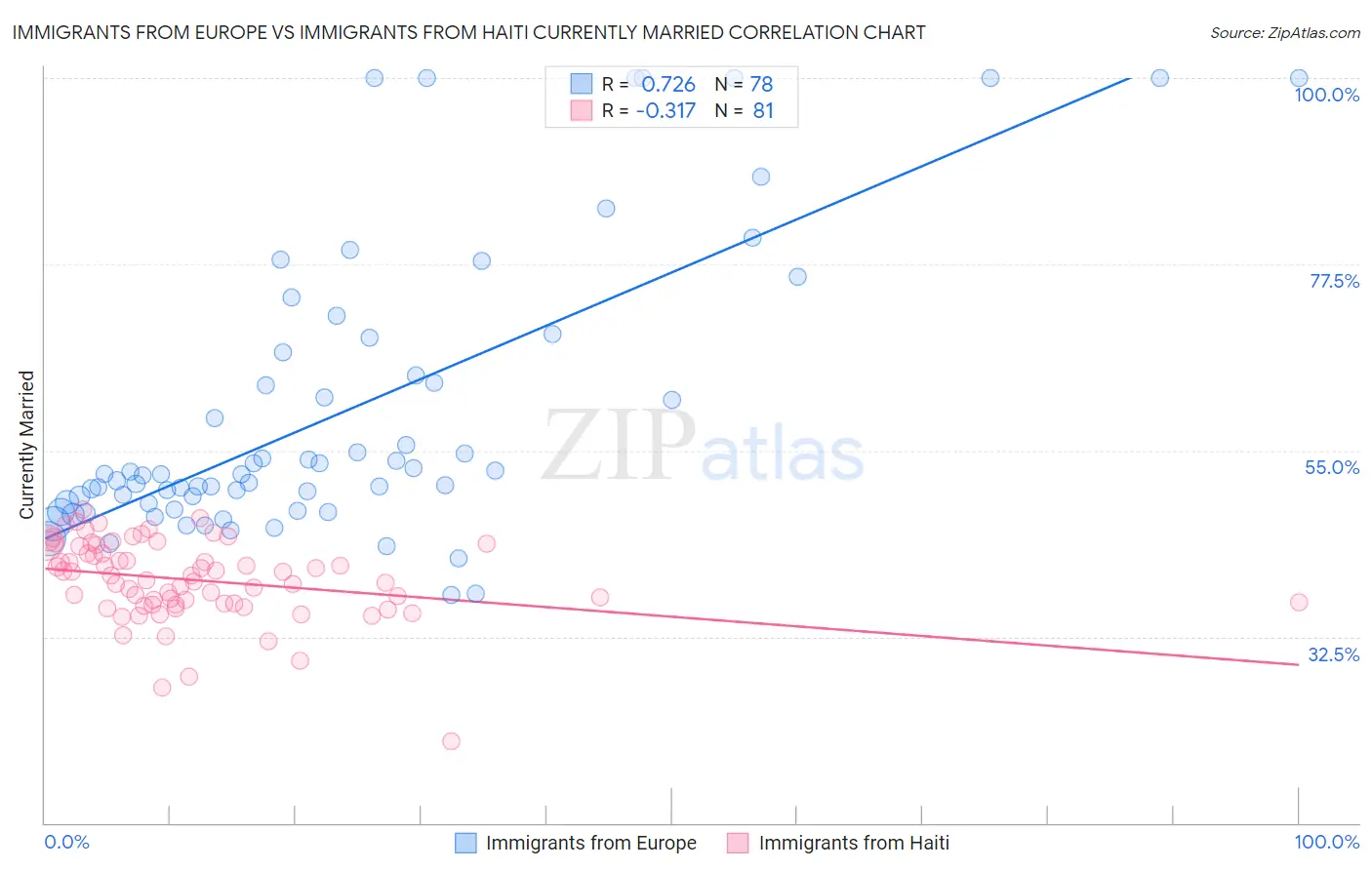 Immigrants from Europe vs Immigrants from Haiti Currently Married