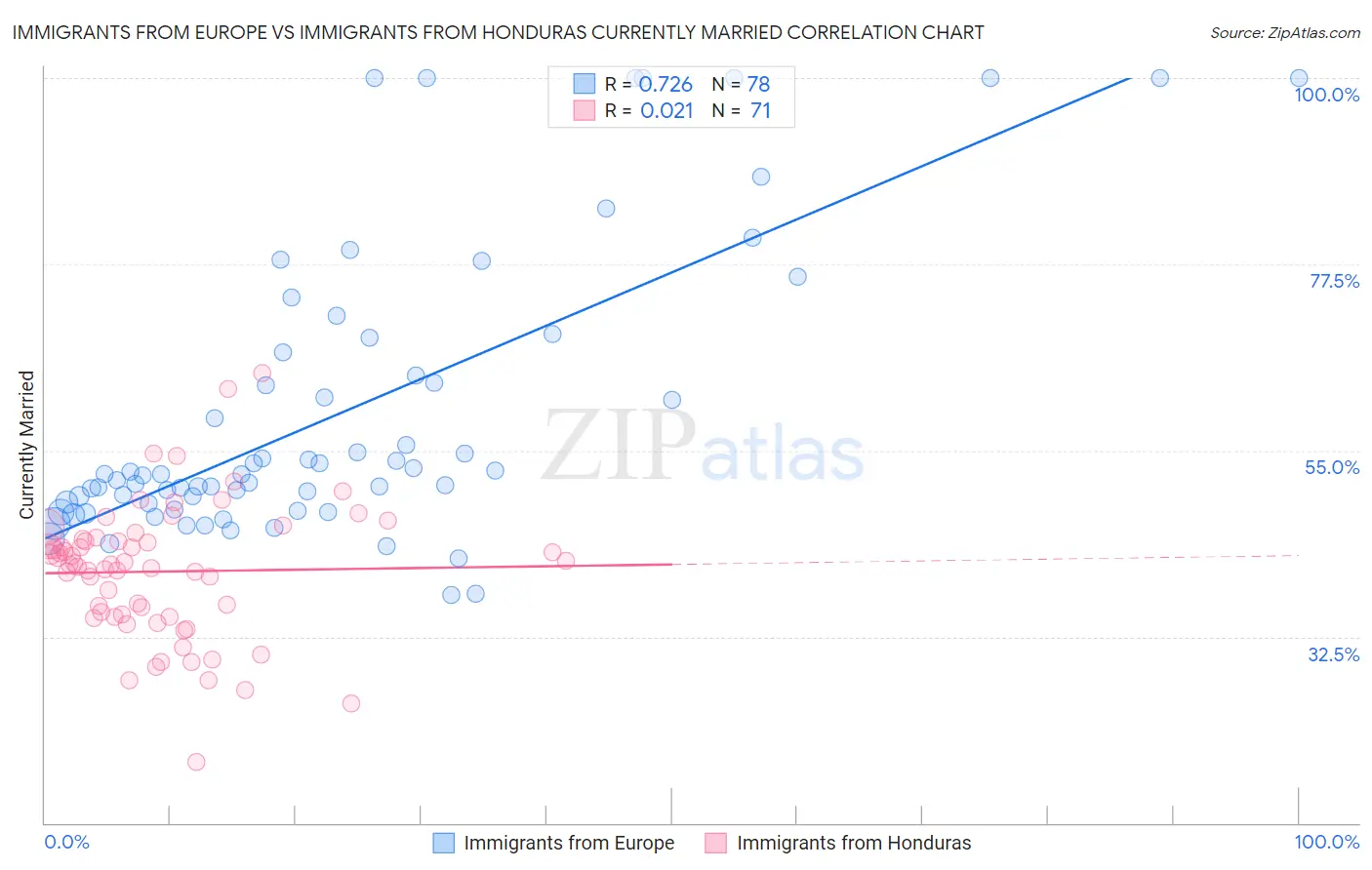 Immigrants from Europe vs Immigrants from Honduras Currently Married