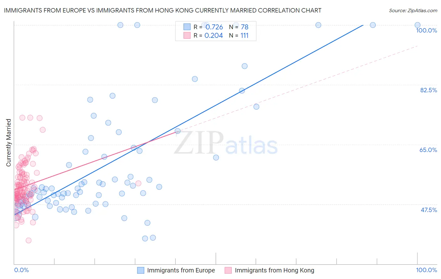 Immigrants from Europe vs Immigrants from Hong Kong Currently Married