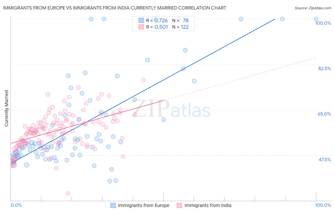 Immigrants from Europe vs Immigrants from India Currently Married