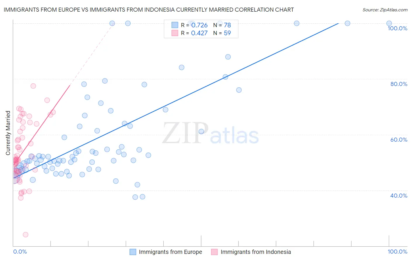 Immigrants from Europe vs Immigrants from Indonesia Currently Married