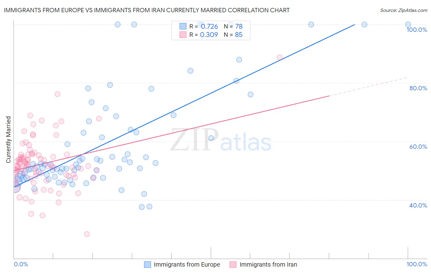 Immigrants from Europe vs Immigrants from Iran Currently Married