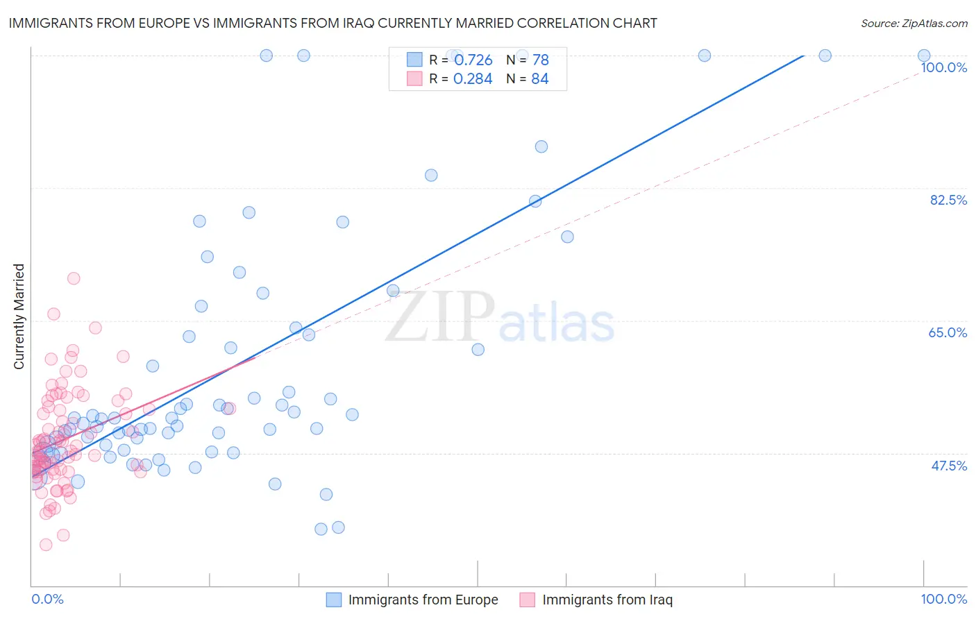 Immigrants from Europe vs Immigrants from Iraq Currently Married