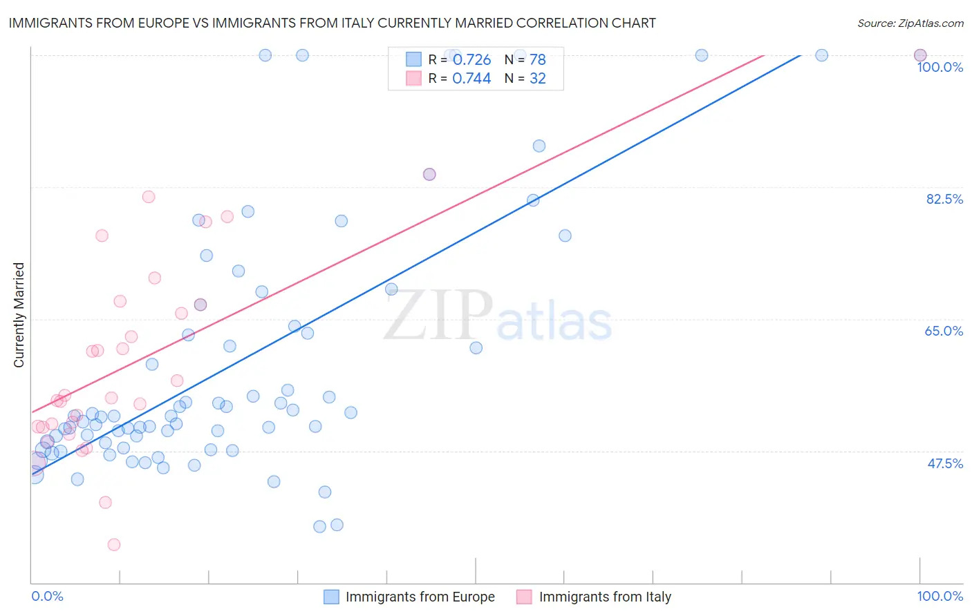 Immigrants from Europe vs Immigrants from Italy Currently Married