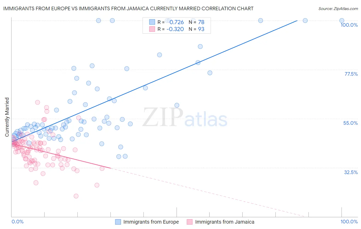 Immigrants from Europe vs Immigrants from Jamaica Currently Married