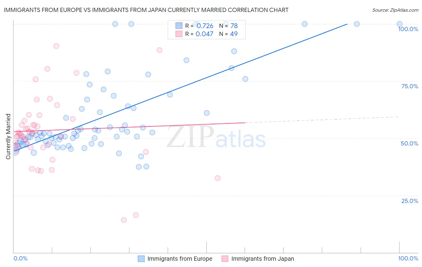 Immigrants from Europe vs Immigrants from Japan Currently Married