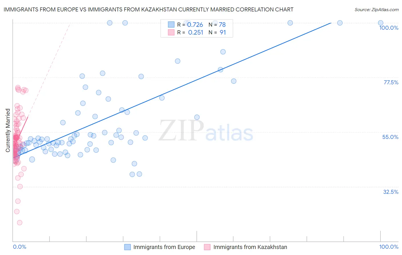 Immigrants from Europe vs Immigrants from Kazakhstan Currently Married