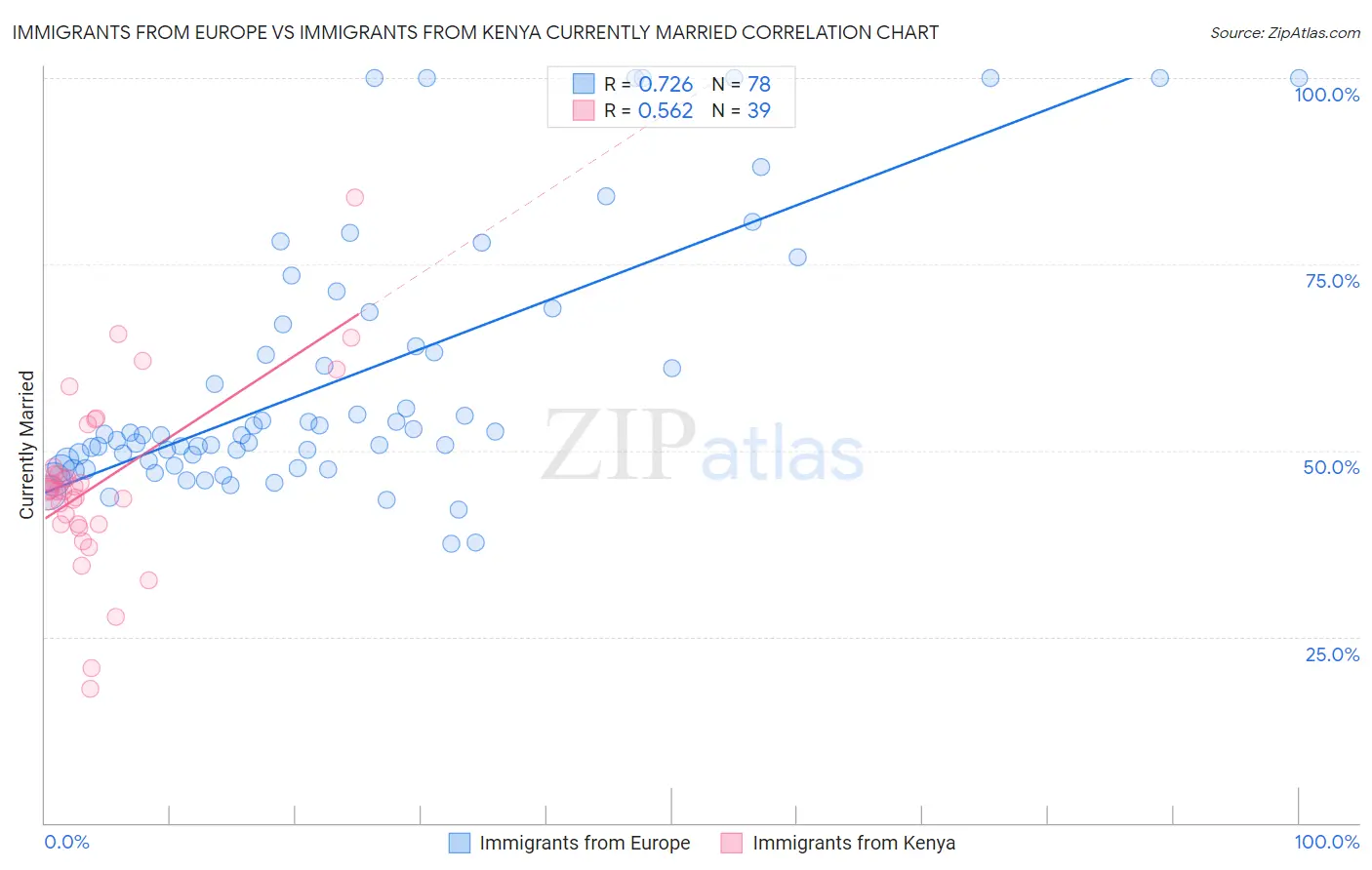 Immigrants from Europe vs Immigrants from Kenya Currently Married