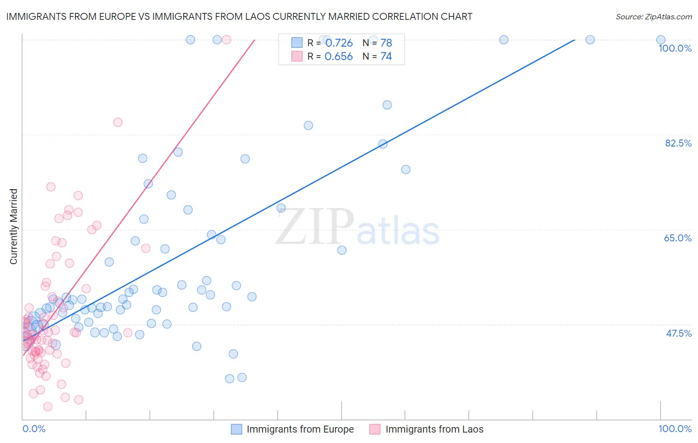 Immigrants from Europe vs Immigrants from Laos Currently Married