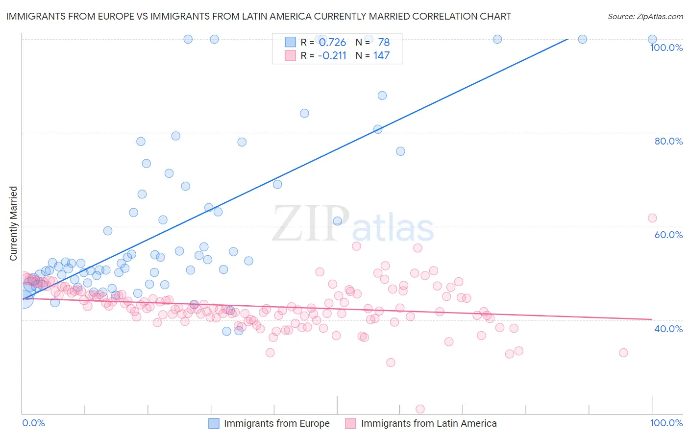 Immigrants from Europe vs Immigrants from Latin America Currently Married