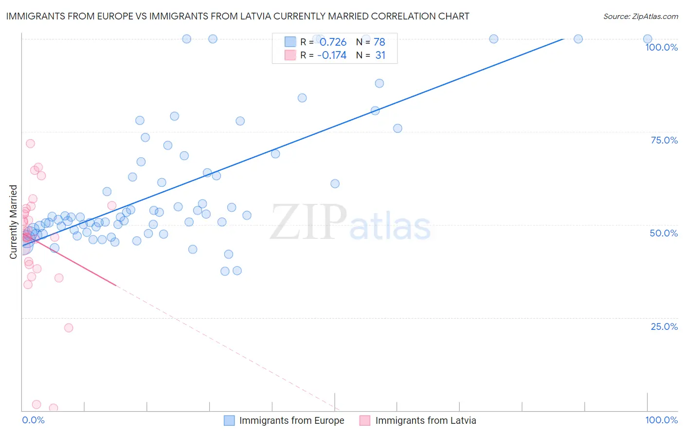 Immigrants from Europe vs Immigrants from Latvia Currently Married