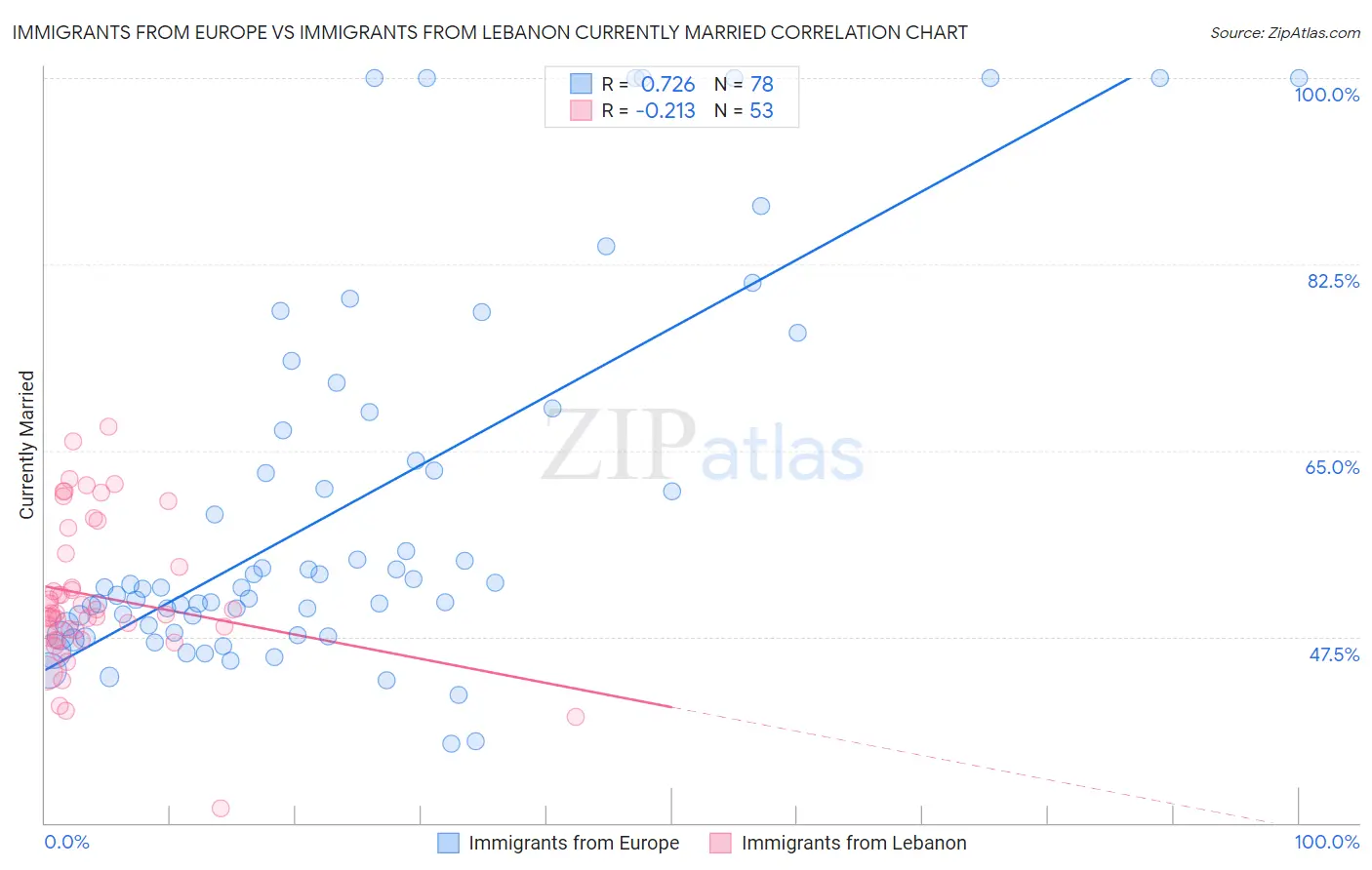 Immigrants from Europe vs Immigrants from Lebanon Currently Married