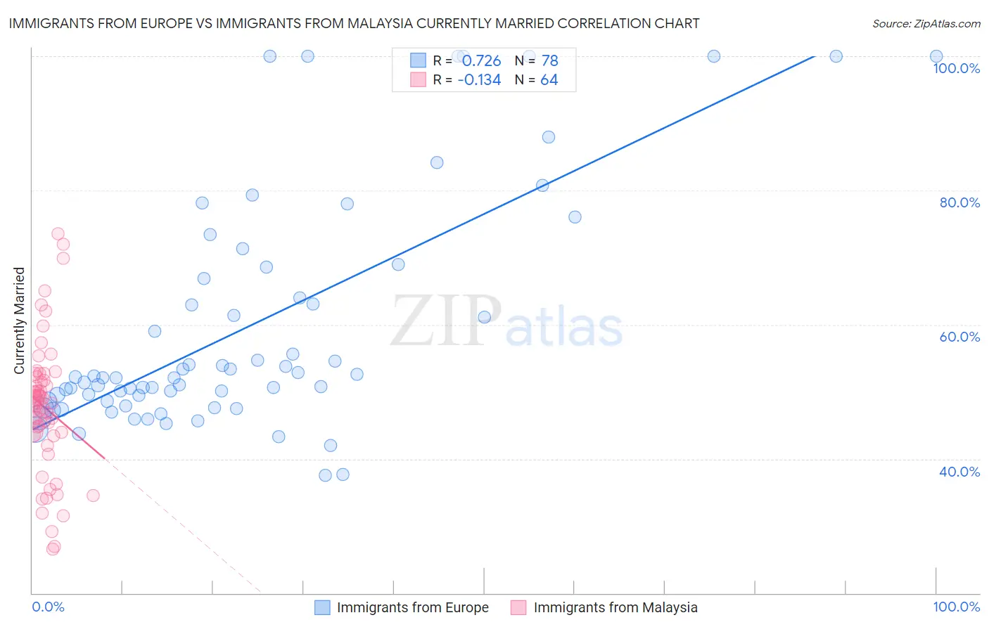 Immigrants from Europe vs Immigrants from Malaysia Currently Married