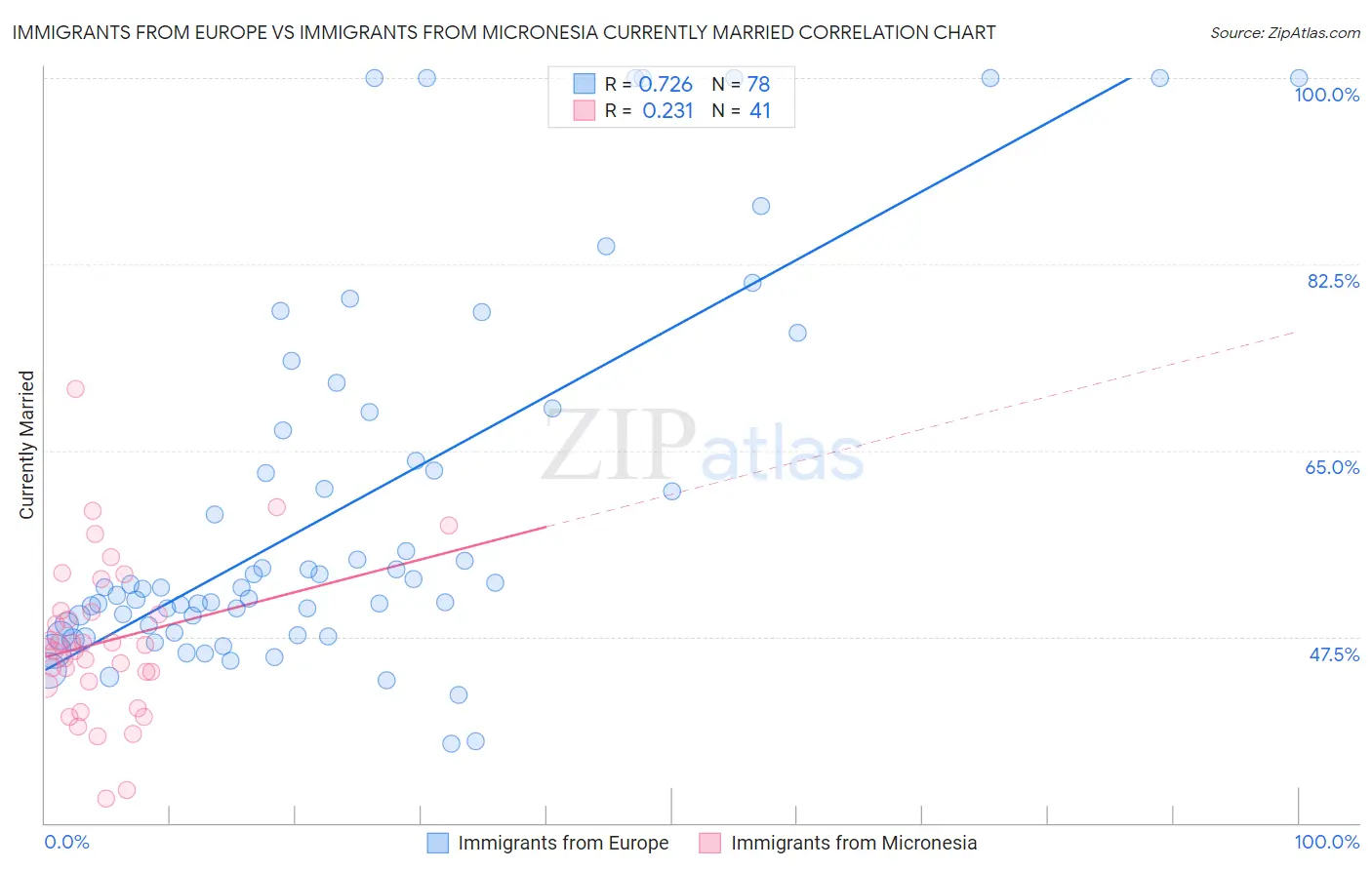 Immigrants from Europe vs Immigrants from Micronesia Currently Married