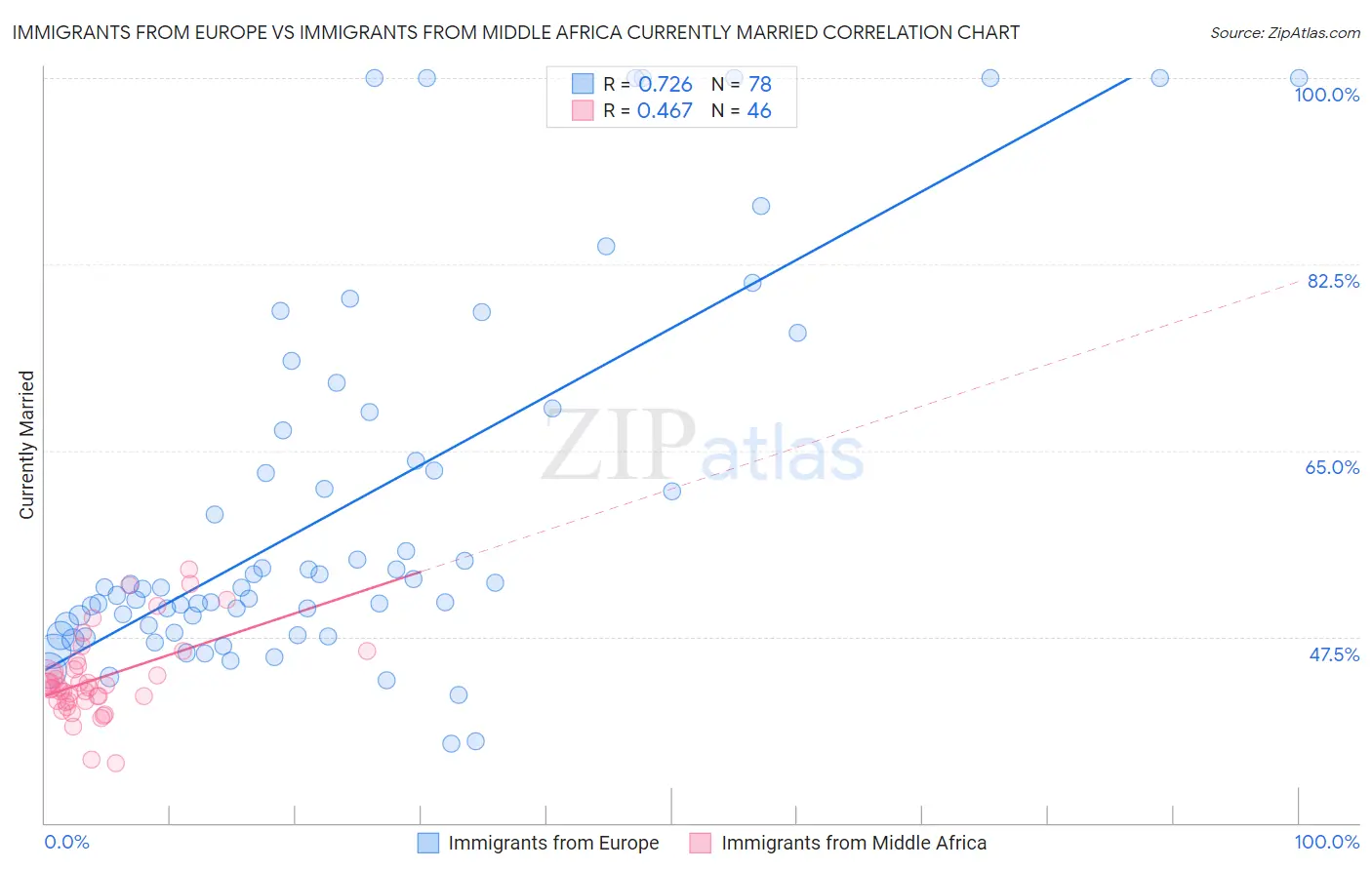 Immigrants from Europe vs Immigrants from Middle Africa Currently Married