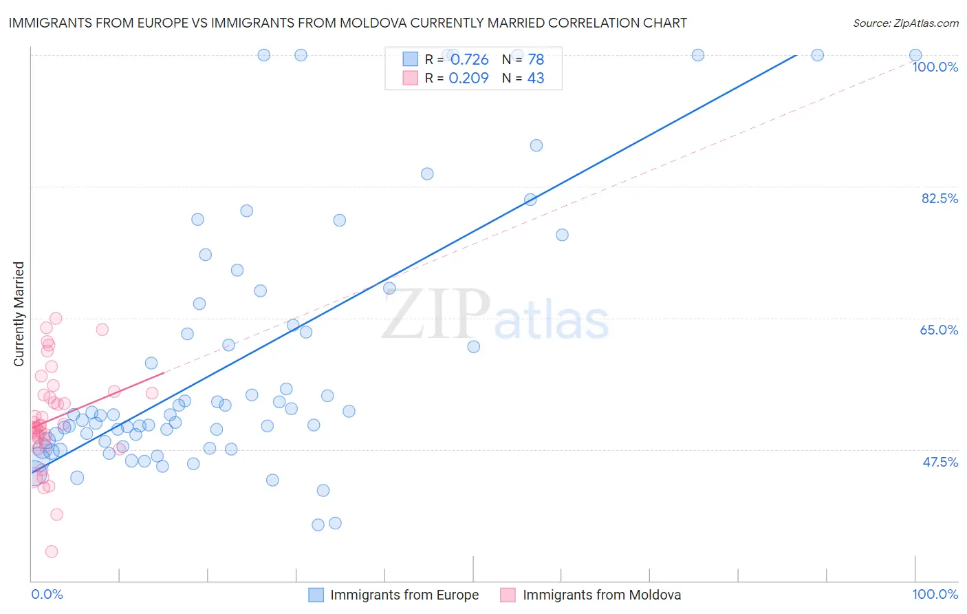 Immigrants from Europe vs Immigrants from Moldova Currently Married