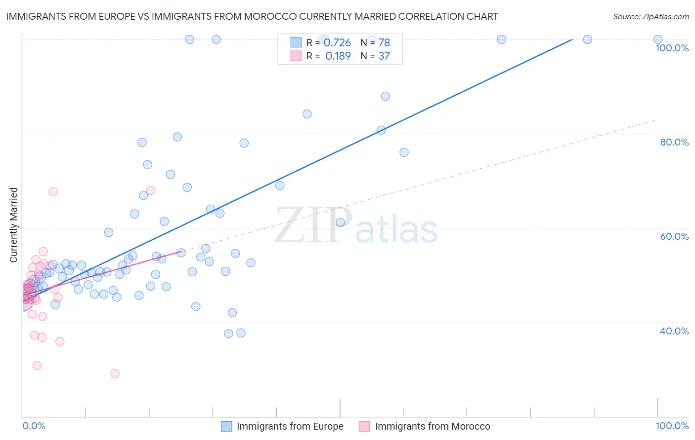 Immigrants from Europe vs Immigrants from Morocco Currently Married